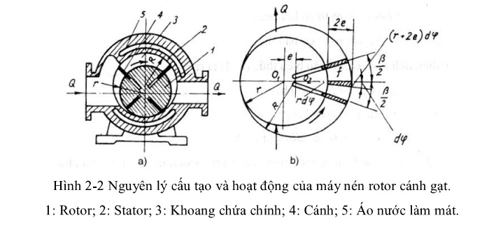 các loại máy nén khí thường gặp