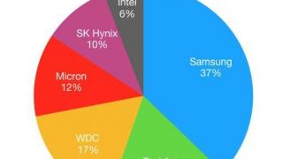 Quý 3/2017, thị phần chip NAND của Samsung tăng liên tục